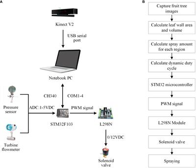 Design and test of Kinect-based variable spraying control system for orchards